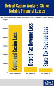 Chart showing the notable financial losses during the Detroit casino workers’ strike