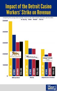 Chart showing the impact of the Detroit casino workers’ strike on revenue.