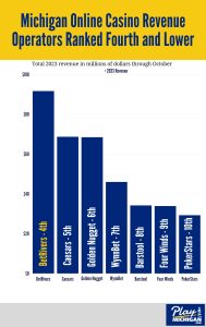 Graph of Michigan Online Casino Revenue - Operators Ranked Fourth and Lower