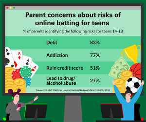 University of Michigan graphic showing parents' concerns about risks of online betting for teens