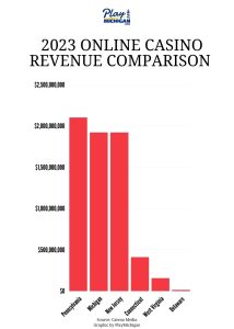 Bar chart showing 2023 Online Casino Revenue Comparison