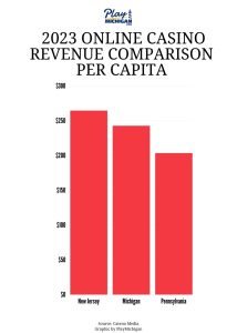 Bar chart showing 2023 Online Casino Revenue Comparison Per Capita