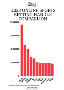Bar chart showing 2023 Online Sports Betts Handle Comparison