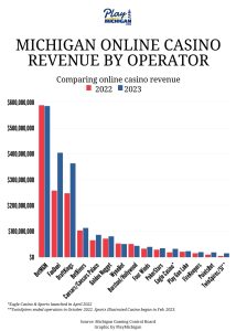 Chart showing Michigan online casino revenue by operator for 2022 and 2023