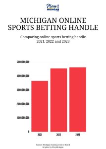 chart showing Michigan online sports betting handle from 2021 through 2023
