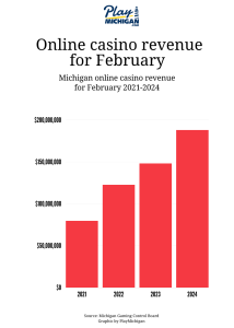 bar graph showing Michigan online casino revenue comparison for February