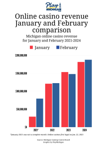 bar chart showing Michigan online casino revenue January and February comparison