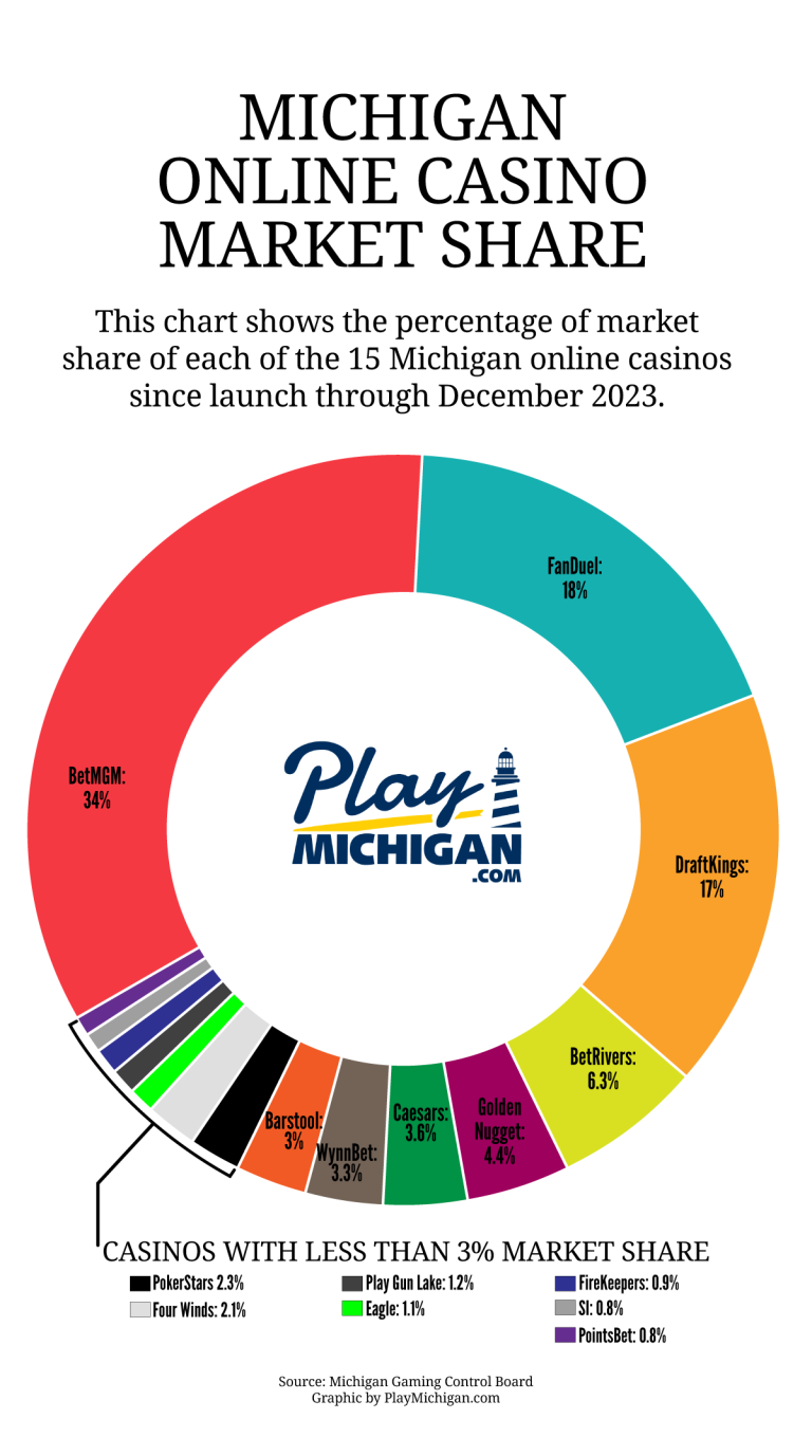 Michigan Gambling Statistics Michigan Online Casino Market Share Pie Charts Through Dec 2023 768x1377 