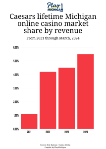 bar chart showing Caesars lifetime Michigan online casino market share by revenue