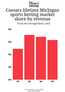 bar graph showing Caesars lifetime Michigan sports betting share by revenue