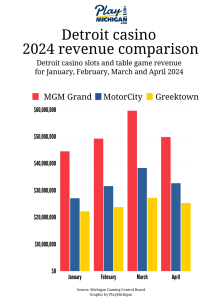 bar graph showing Detroit casino 2024 revenue comparison by casino