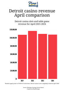 bar graph showing Detroit casino revenue April comparison 2021-2024