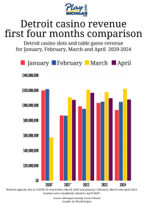 bar graph showing Detroit casino revenue first four months comparison 2020-2024