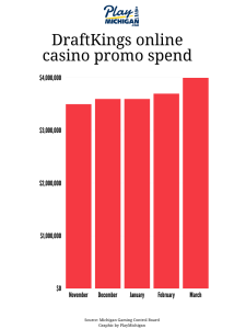 bar graph showing DraftKings online casino promo spend