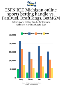 bar graph showing ESPN BET Michigan online sports betting handle vs. FanDuel, DraftKings, BetMGM - first four months of 2024