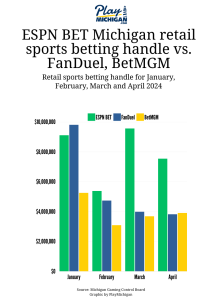 bar graph showing ESPN BET Michigan retail sports betting handle vs. FanDuel, BetMGM - first four months of 2024