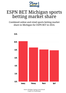 bar graph showing ESPN BET Michigan sports bettin market share in 2024