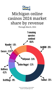 pie chart showing Michigan online casinos 2024 market share by revenue