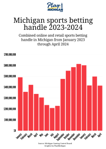 bar graph showing Michigan sports betting handle 2023-April 2024