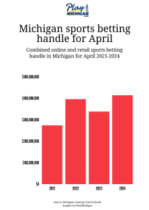 bar graph showing Michigan sports betting handle for April 2021-2024