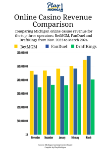 bar graph showing Michigan Online Casino Revenue Comparison