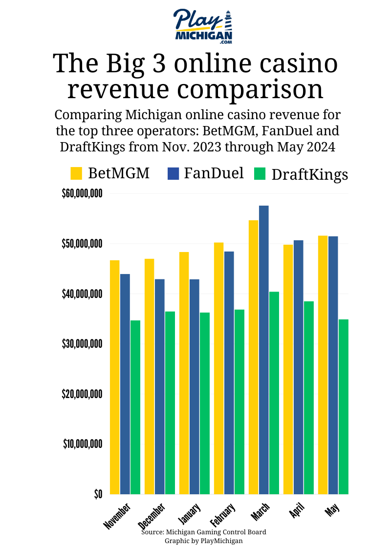 bar graph showing Michigan - Big 3 online casino comparison November 2023 through May 2024