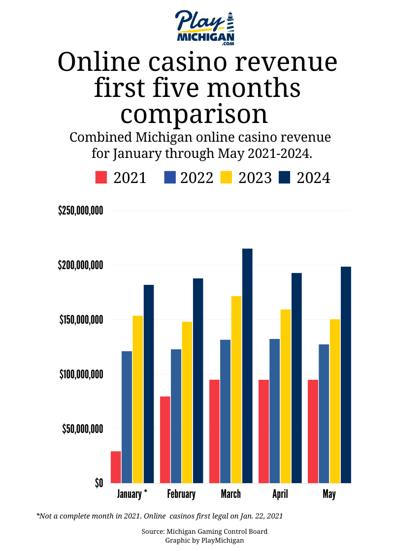 bar graph showing Michigan online casino revenue first five months comparison