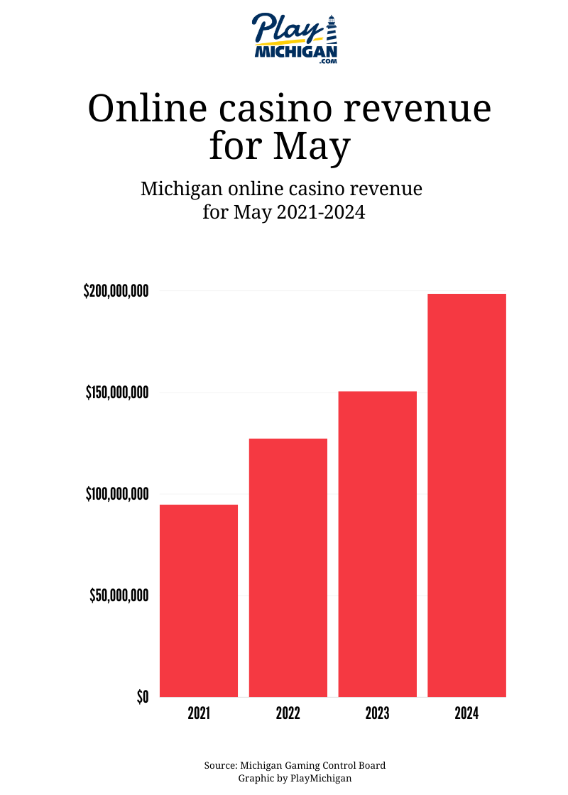 bar graph showing Michigan online casino revenue for May