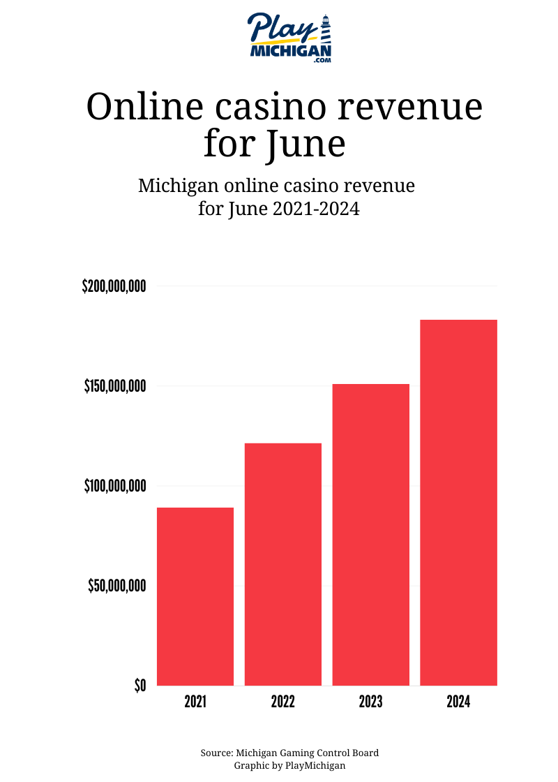 bar graph showing Michigan Online casino revenue for June