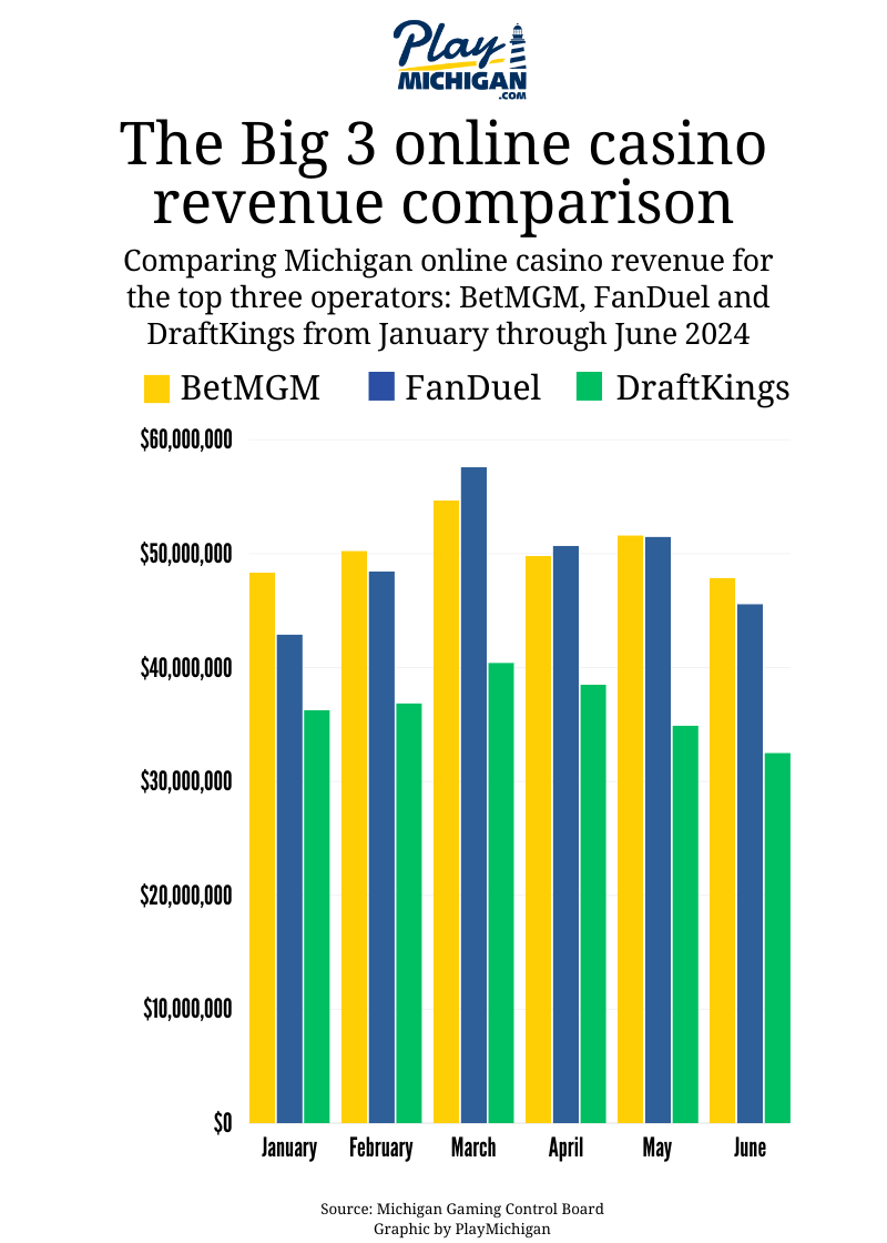 bar graph showing Michigan Big 3 online casino revenue comparison