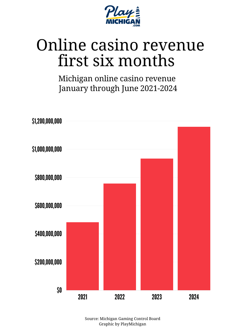 bar graph showing Michigan online casino revenue first six months