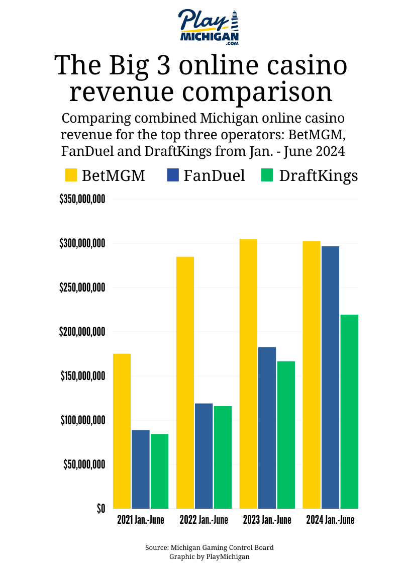 bar graph showing Michigan The Big 3 online casino revenue comparison through first six months