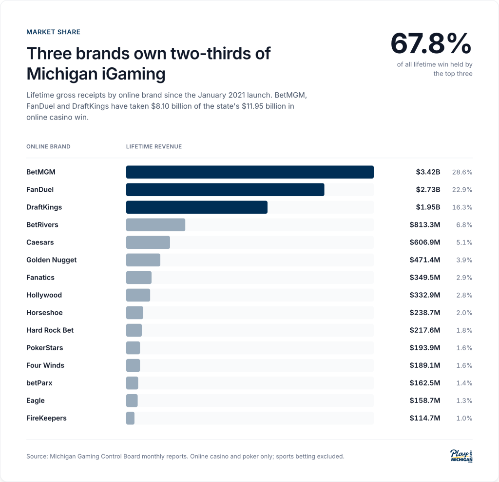 Michigan online casino market share by brand: BetMGM, FanDuel and DraftKings hold 67% of lifetime revenue