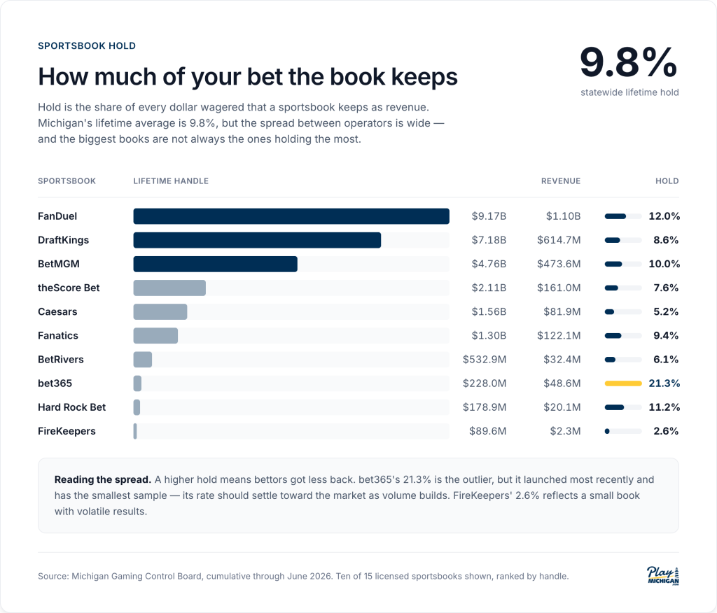 Michigan sportsbook hold percentage by operator, against a statewide lifetime average of 9.8%