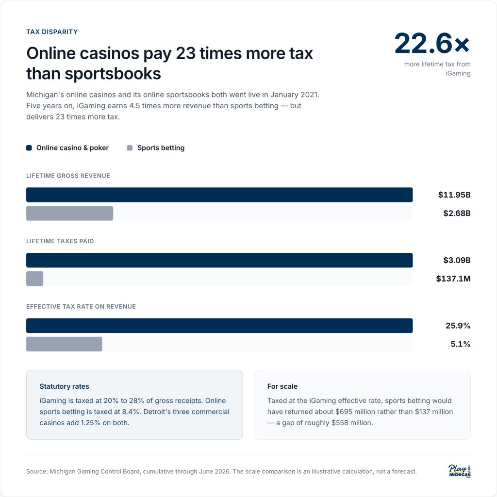 Michigan online casino vs. online sportsbook tax revenue: iGaming delivers 23 times more tax