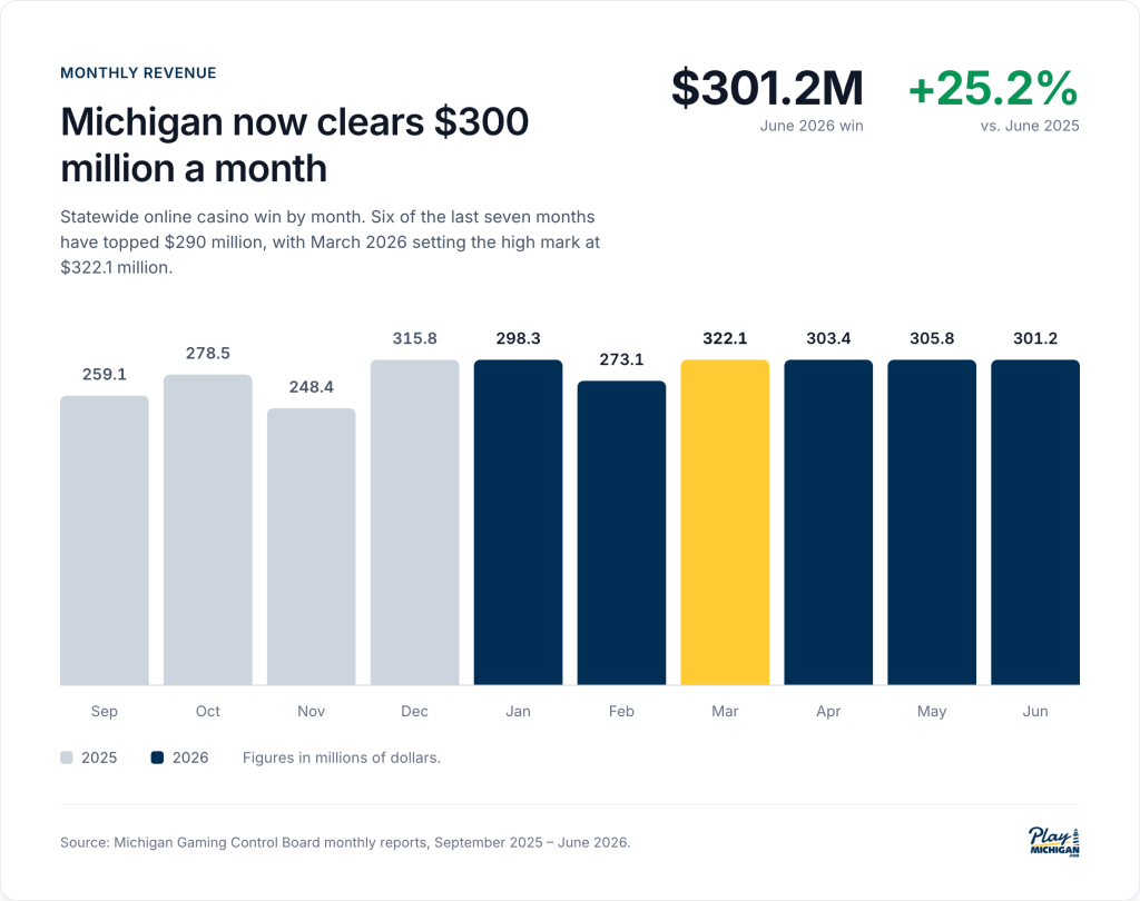 Chart of Michigan monthly online casino revenue, peaking at $322.1 million in March 2026